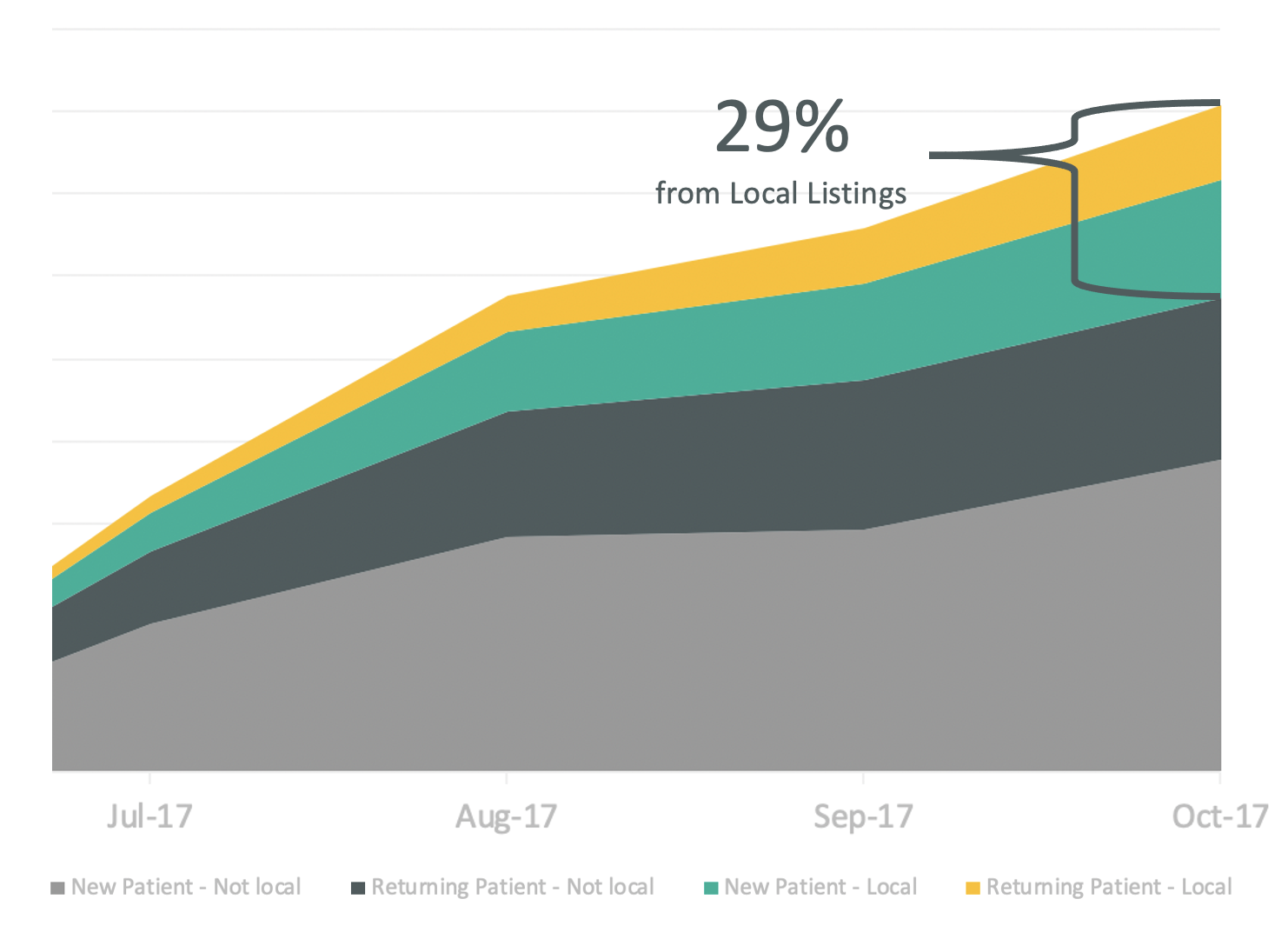 Local Seo Contribution Graph Local SEO for Healthcare: Complete Marketer Guide