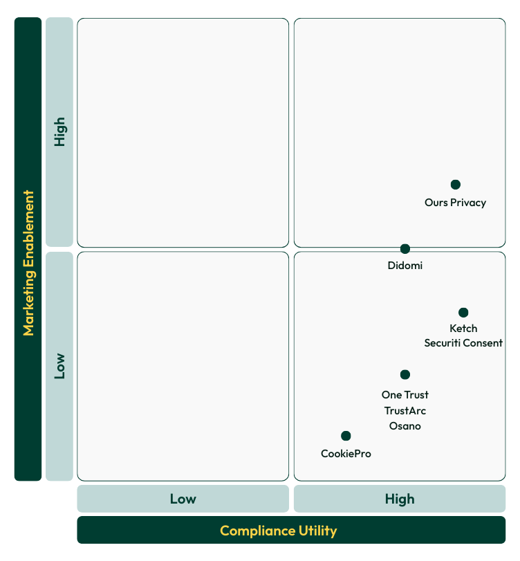 2x2 matrix mapping CMPs based on compliance utility and performance utility.