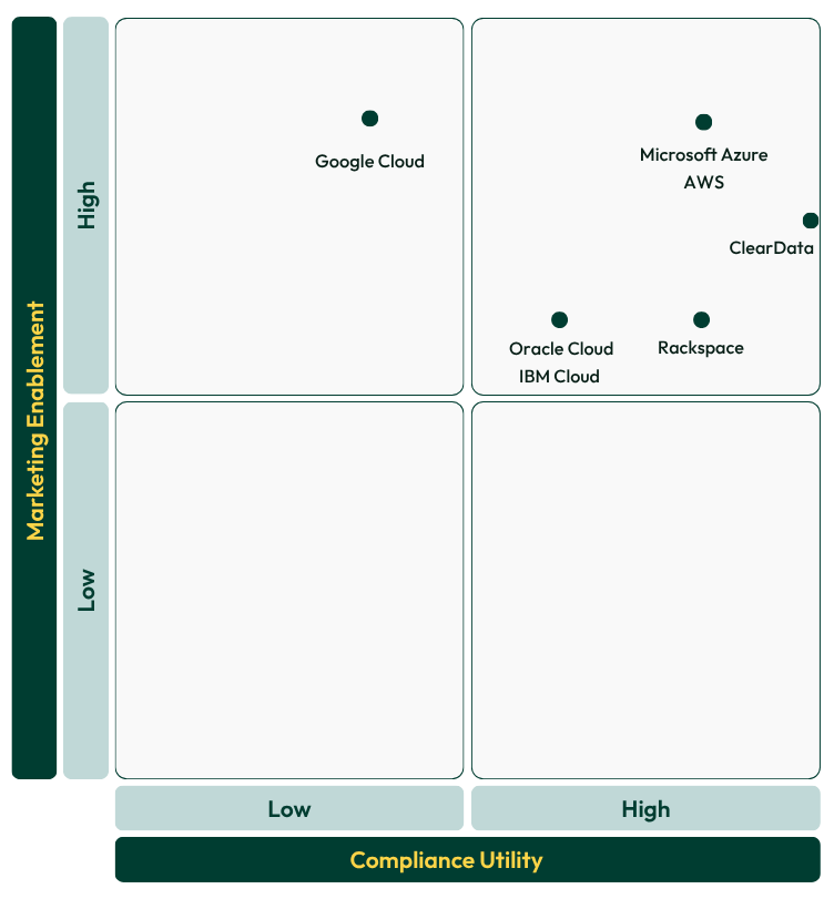 2x2 matrix that maps HIPAA-compliant cloud infrastructure based on compliance and performance utility.
