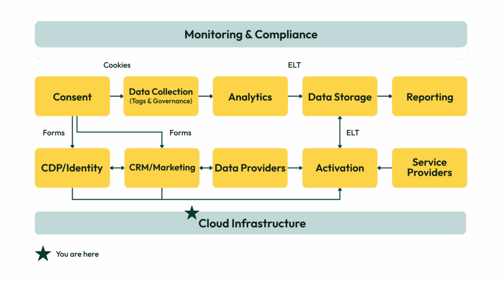 Graph displaying where Cloud Infrastructure is located in the MarTech stack.
