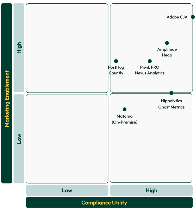 2x2 matrix ranking compliance and performance utility for analytics platforms.