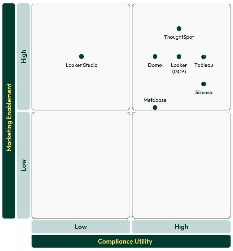 2x2 matrix showing compliance vs performance utility for downstream reporting platforms.