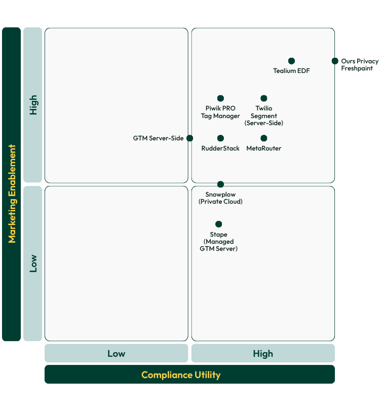 2x2 matrix displaying performance and compliance utility for tag management systems.