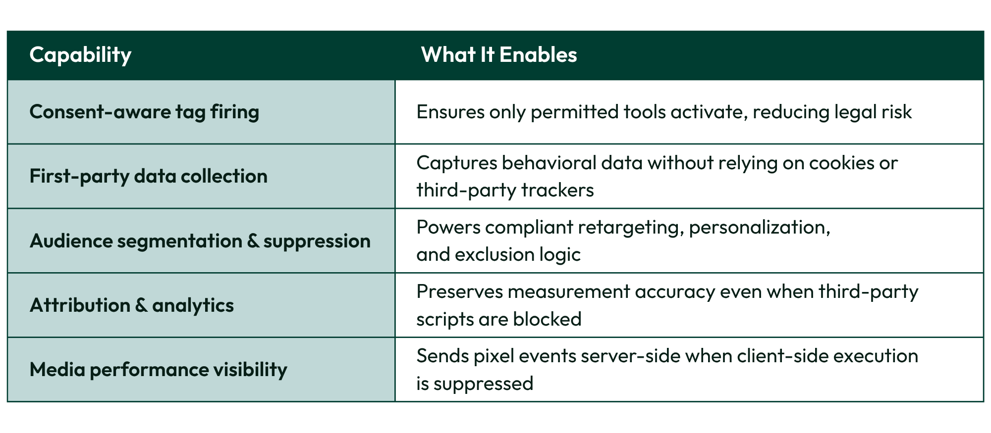 Table displaying tag management system capabilities and what they enable.