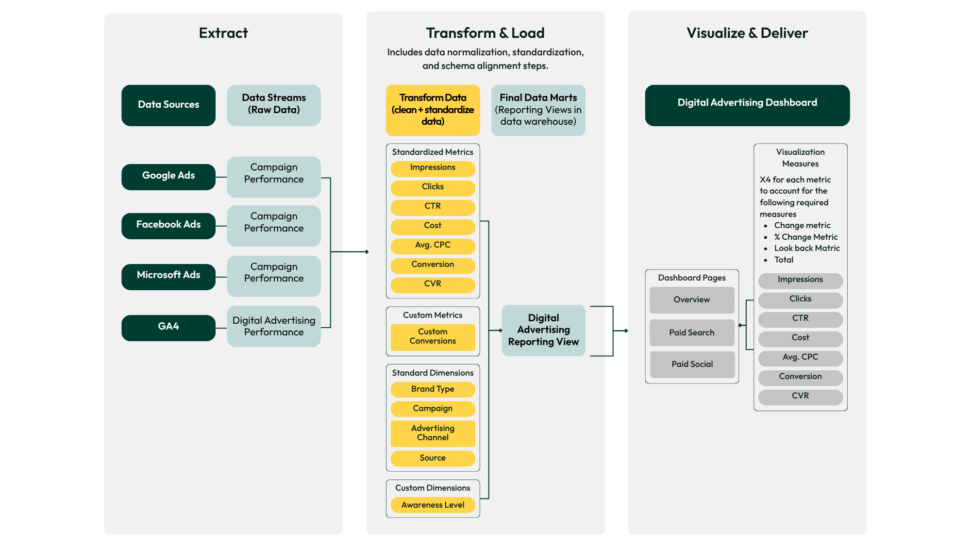 ELT process diagram that shows how data moves from raw sources to normalized insights.