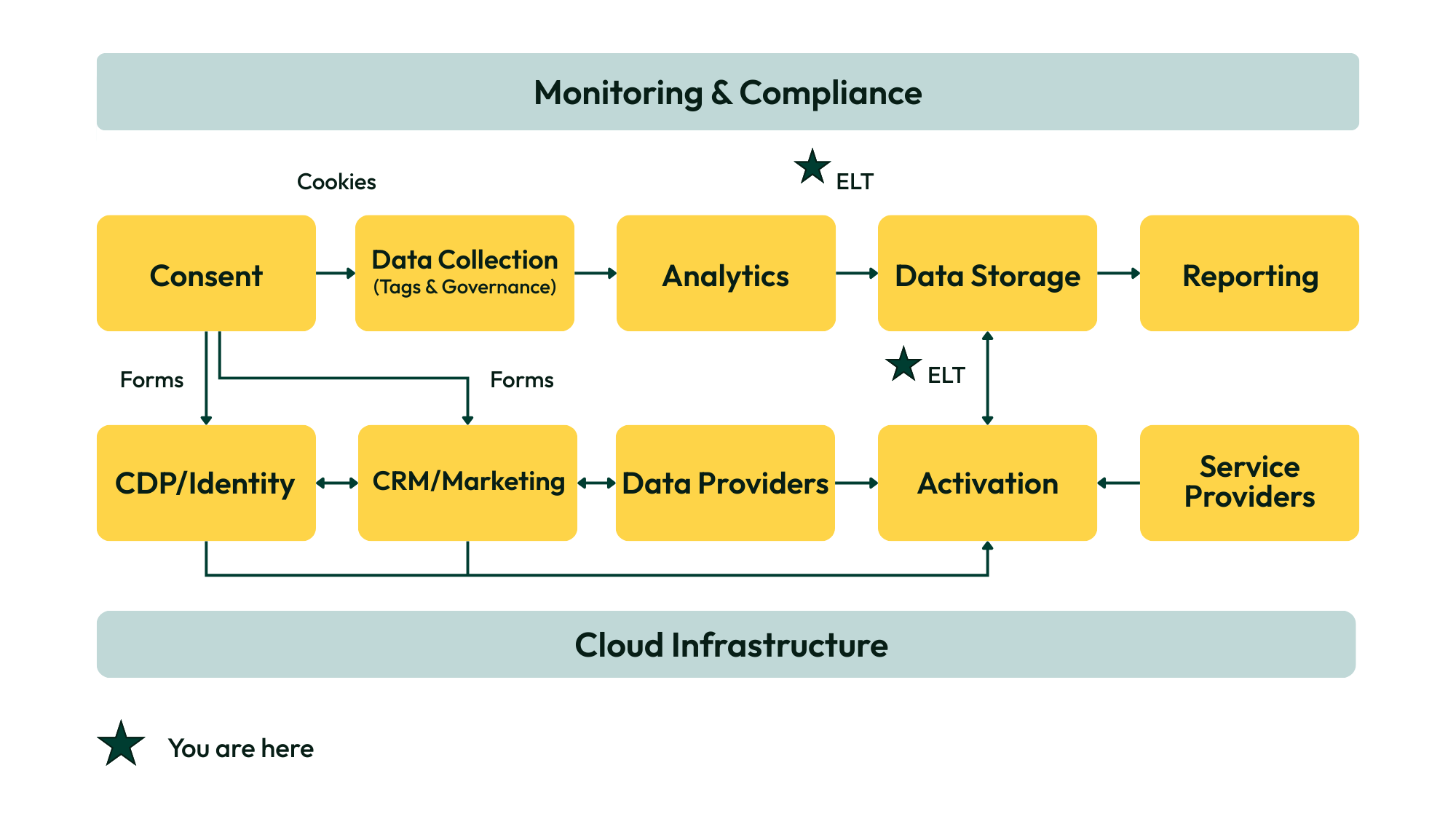 diagram showing where ELT lies in the marketing tech stack