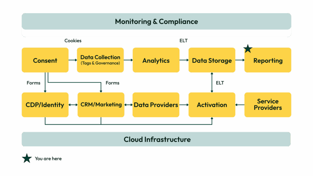 Location of reporting in the healthcare stack.