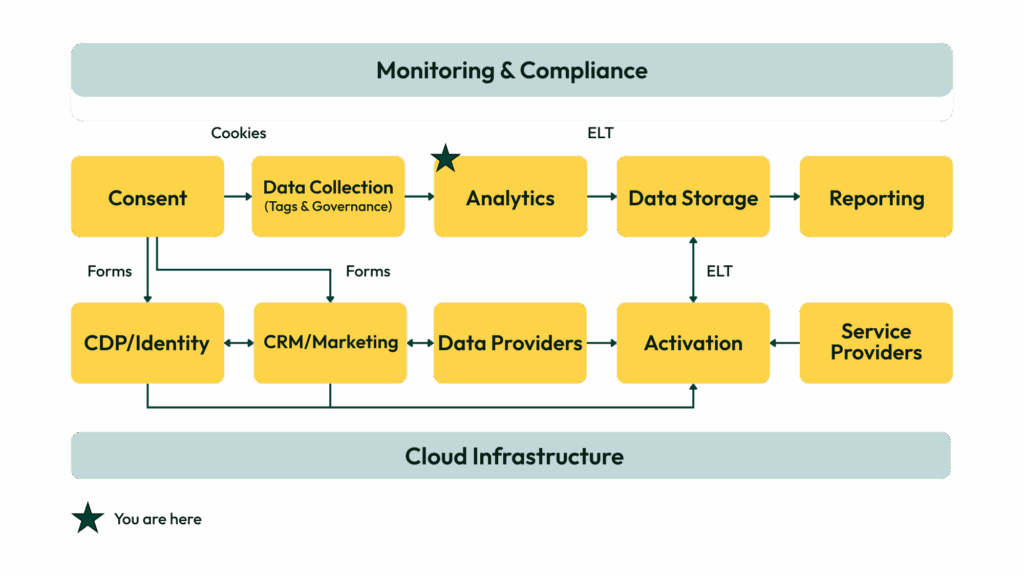 Image displaying Analytics location in a MarTech stack.