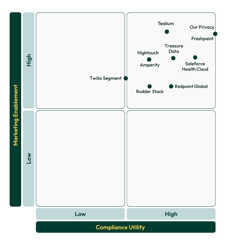 2x2 matrix comparing cdp vendors based on compliance and performance