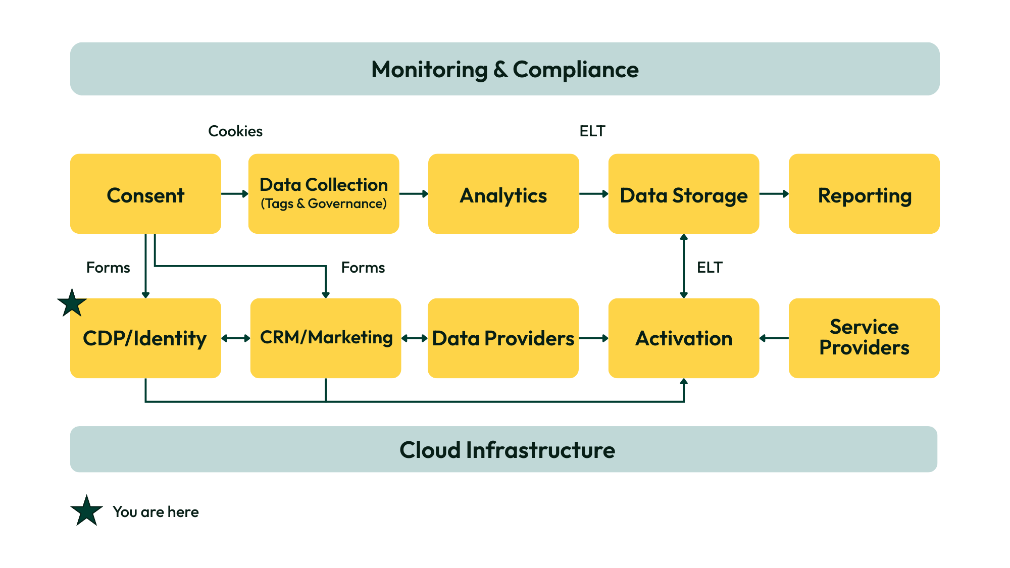 flow chart showing the location of a CDP in the martech stack
