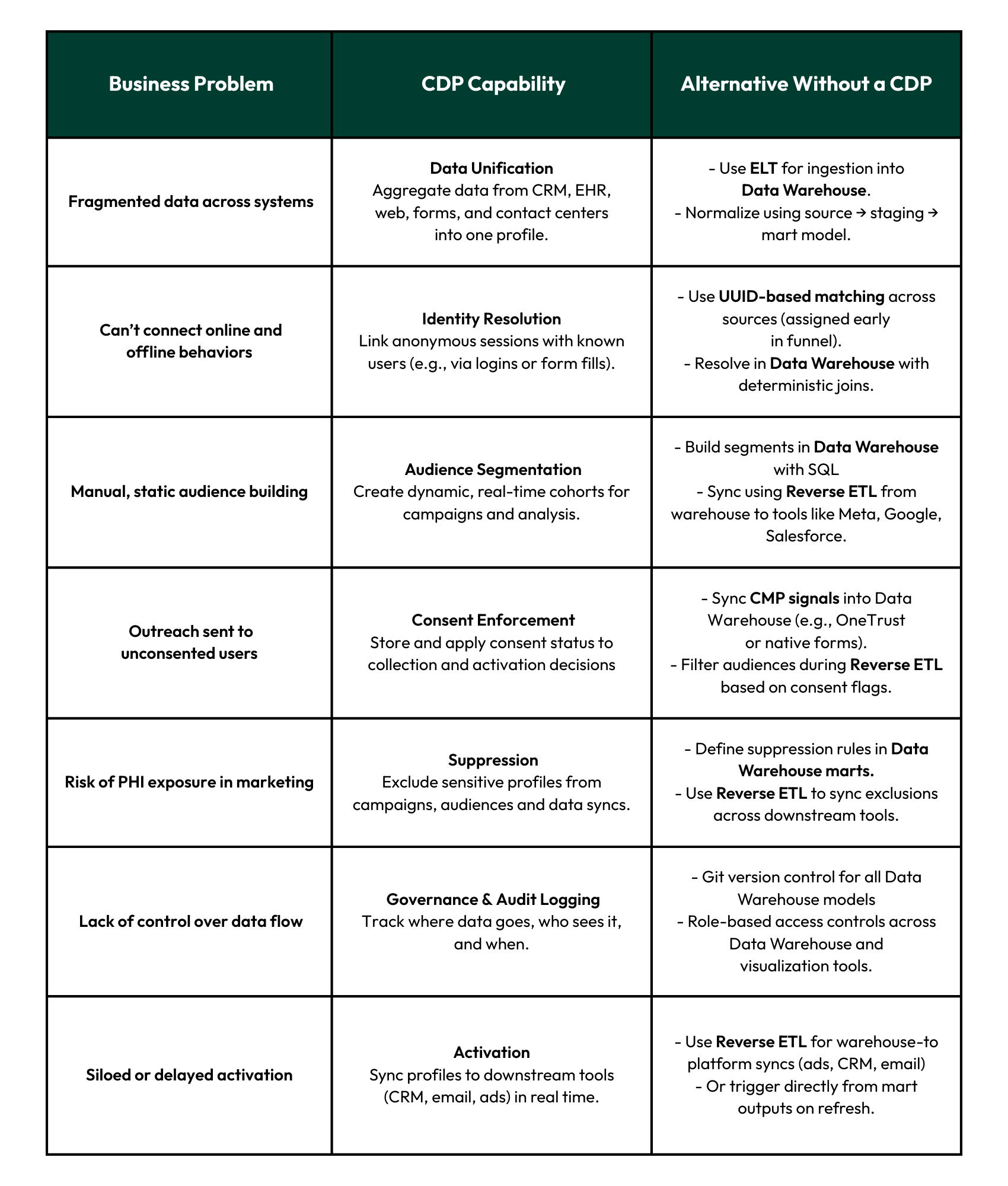table displaying core capabilities vs alternative solutions for cdps