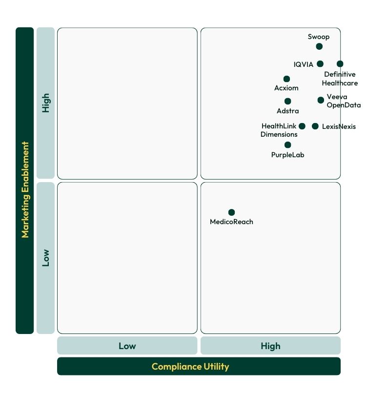 matrix charting commercial data provider vendors based on marketing enablement and compliance utility