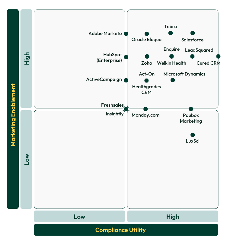 2x2 matrix showing where CRM vendors fall when it comes to comparing marketing enablement and compliance utilities