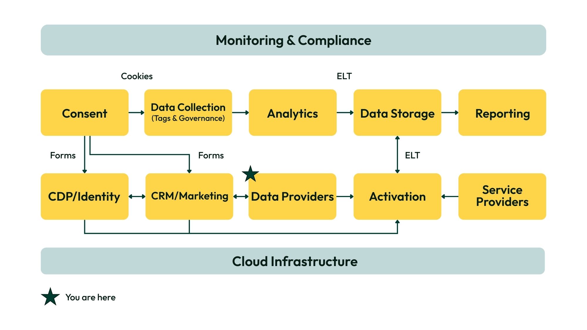 diagram showing location of data providers in the healthcare stack