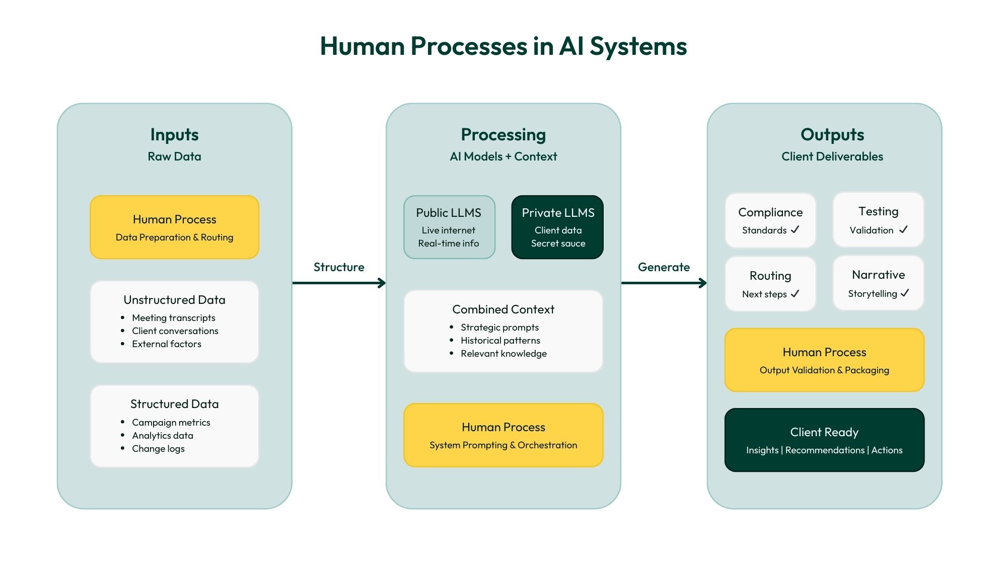 diagram showing human processes in ai systems throughout the three stages of the framework: inputs, processing, and outputs