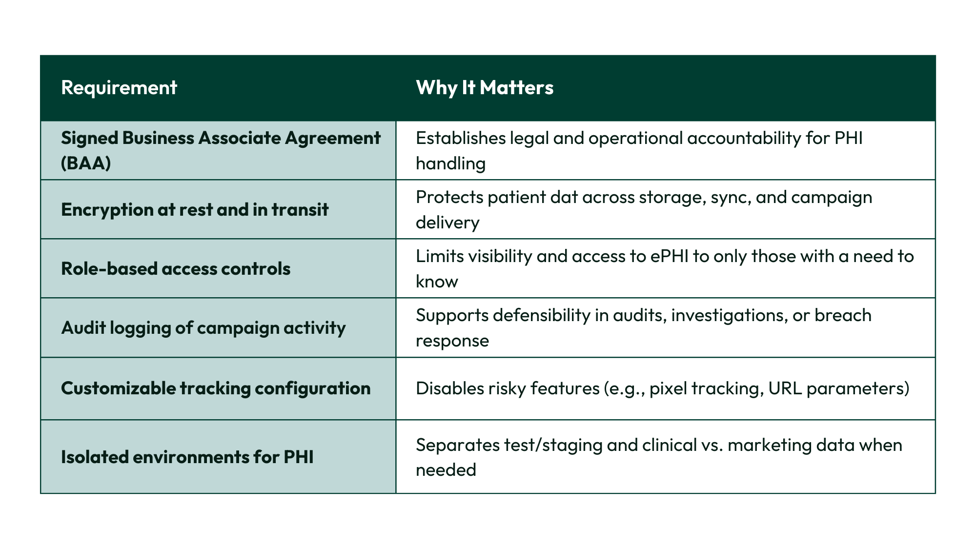 table displaying compliance requirements and why they matter
