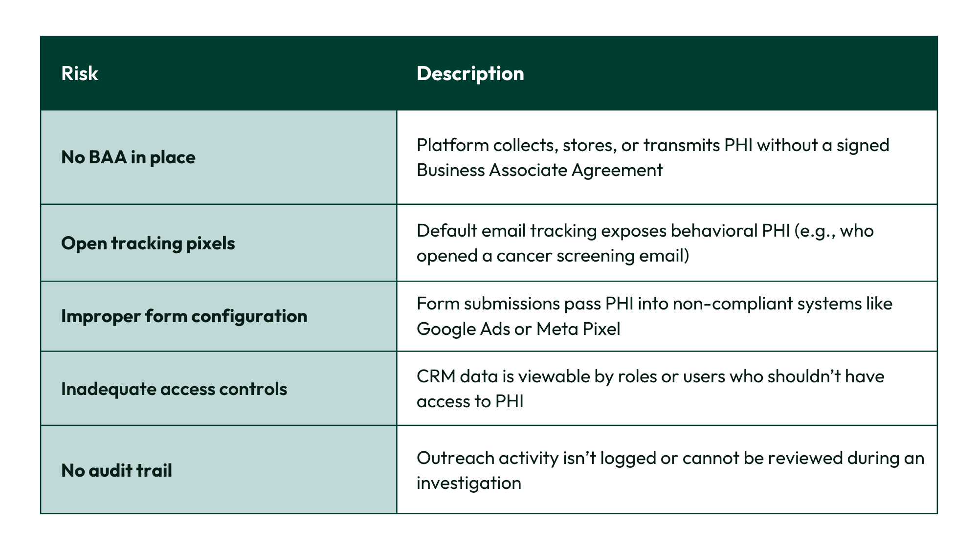table displaying the common compliance risks associated with CRMs