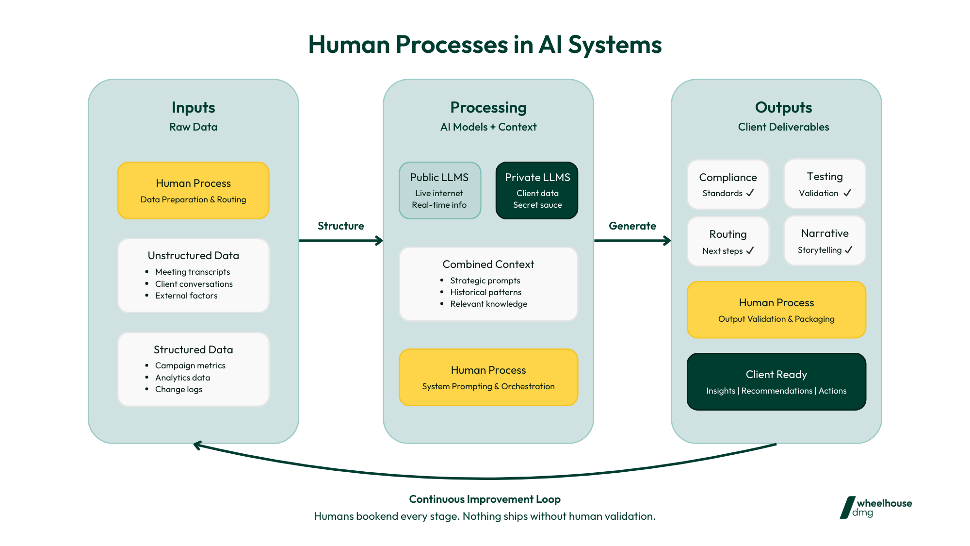diagram showing human processes in AI systems