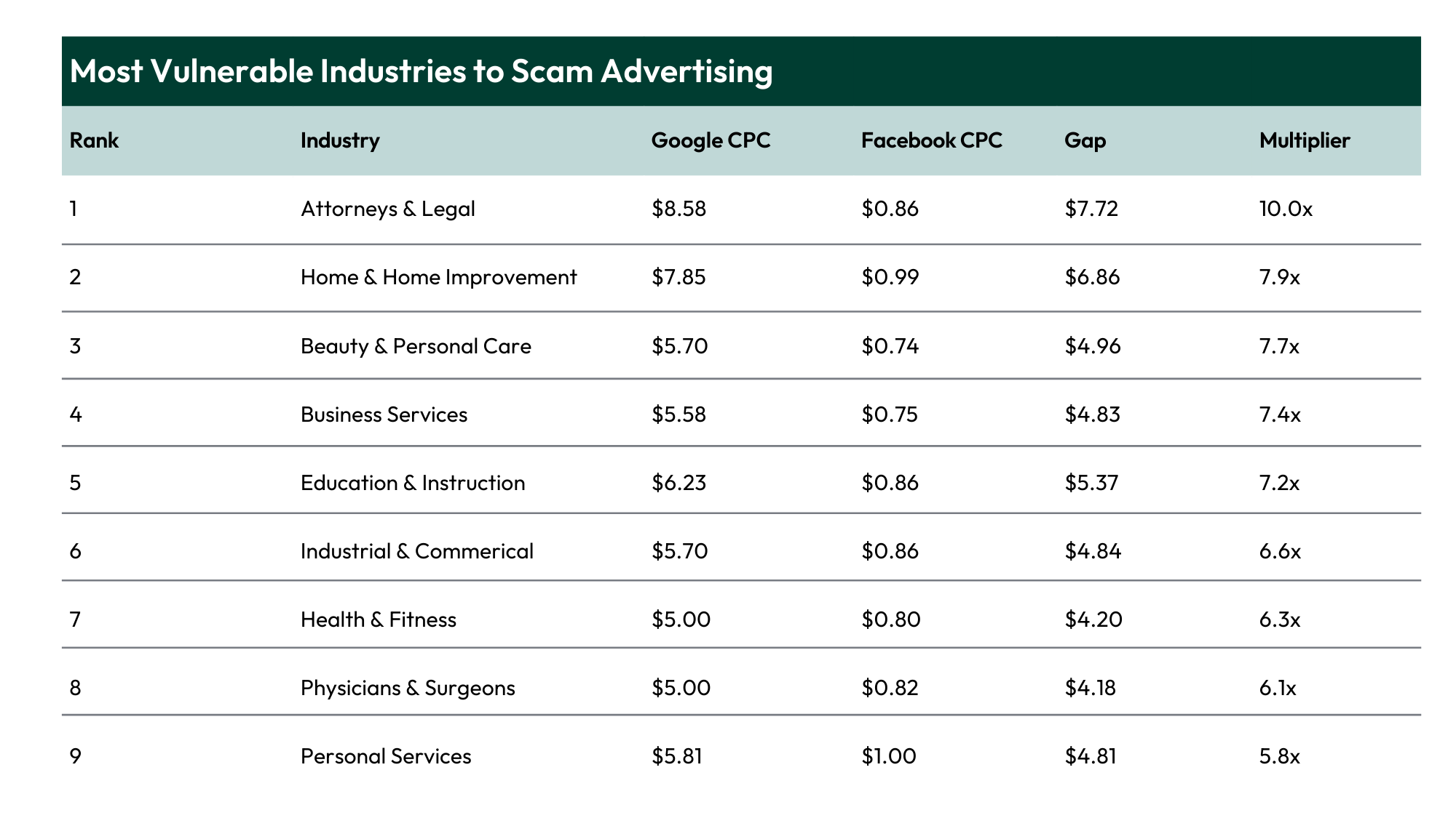 table showing top nine most vulnerable industries to scam advertising on meta