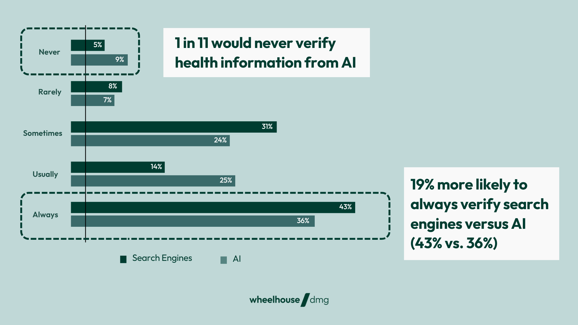 graph showing 19% of Americans in this study are more likely to always verify search engines versus AI
