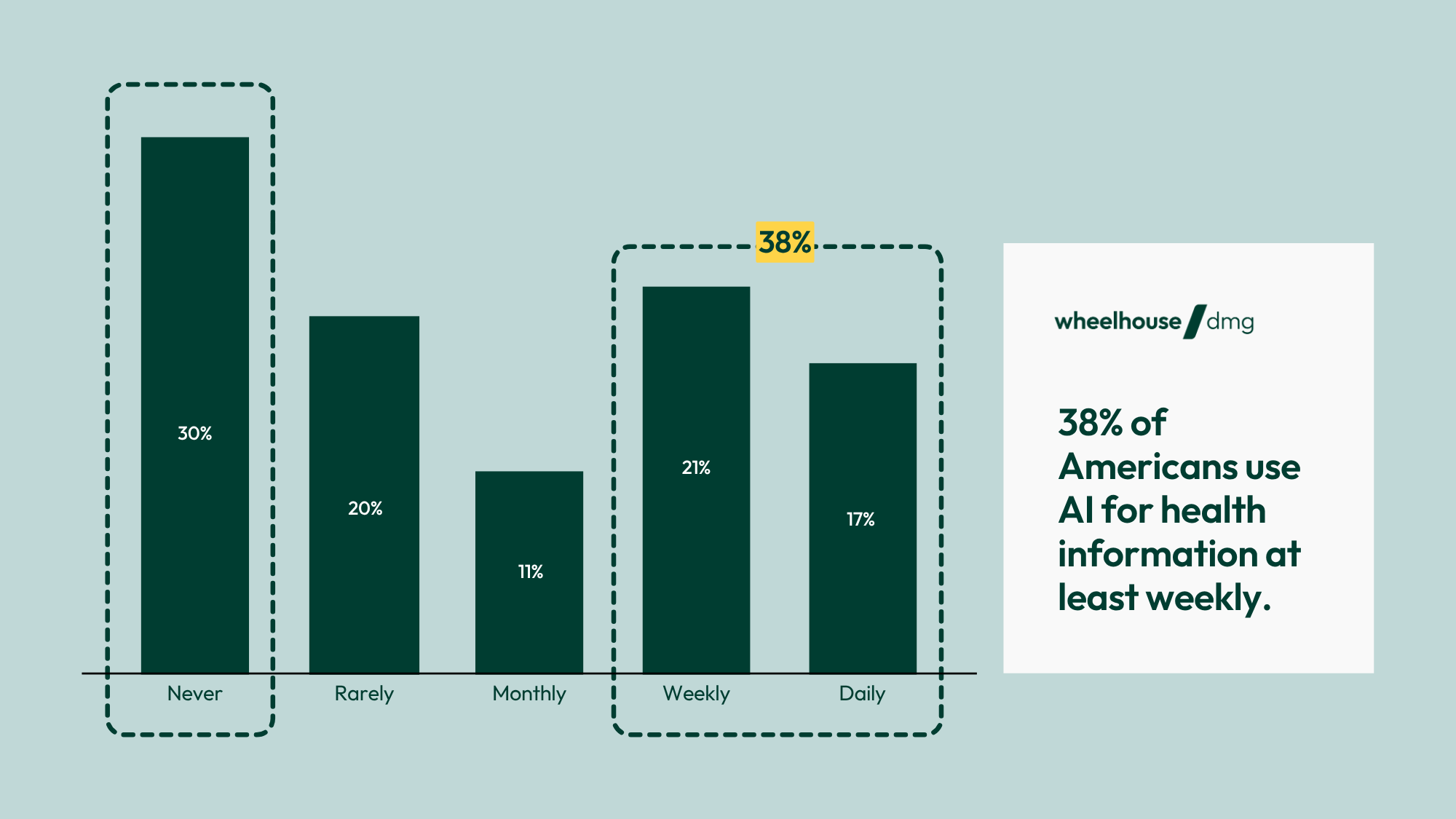 graph showing 38% of Americans in this study use AI for health information at least weekly