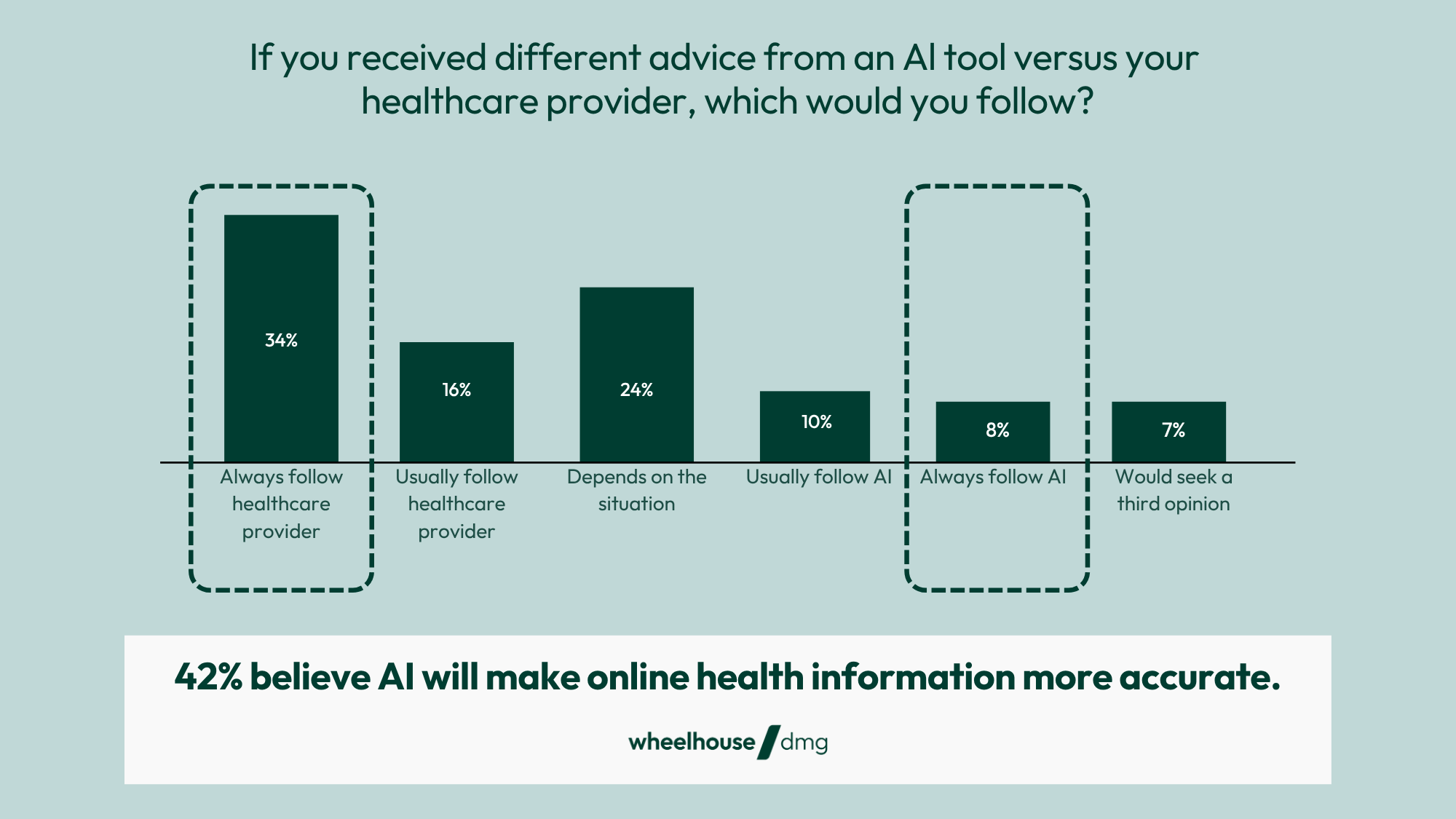 graph showing 42% of Americans in this study believe AI will make online health information more accurate