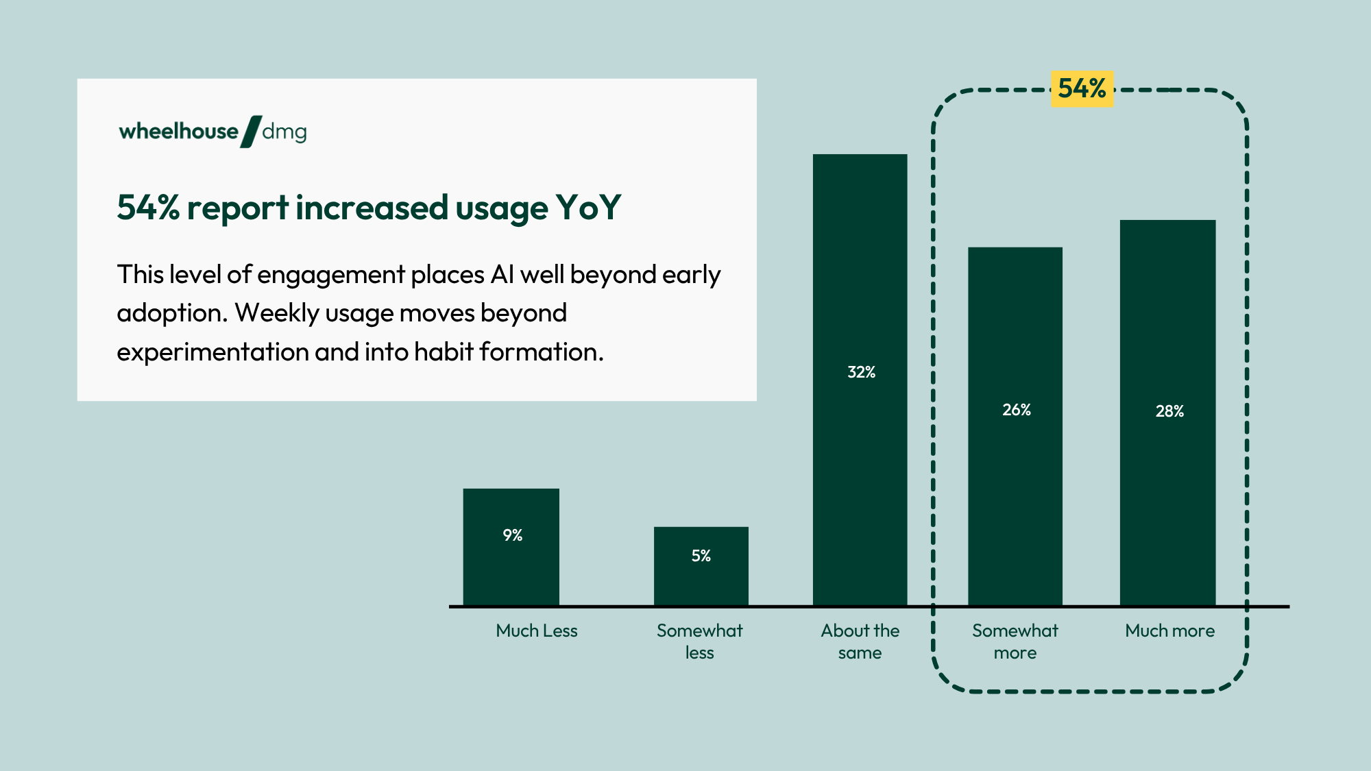 graph showing 54% of Americans in this study report increased AI usage year-over-year