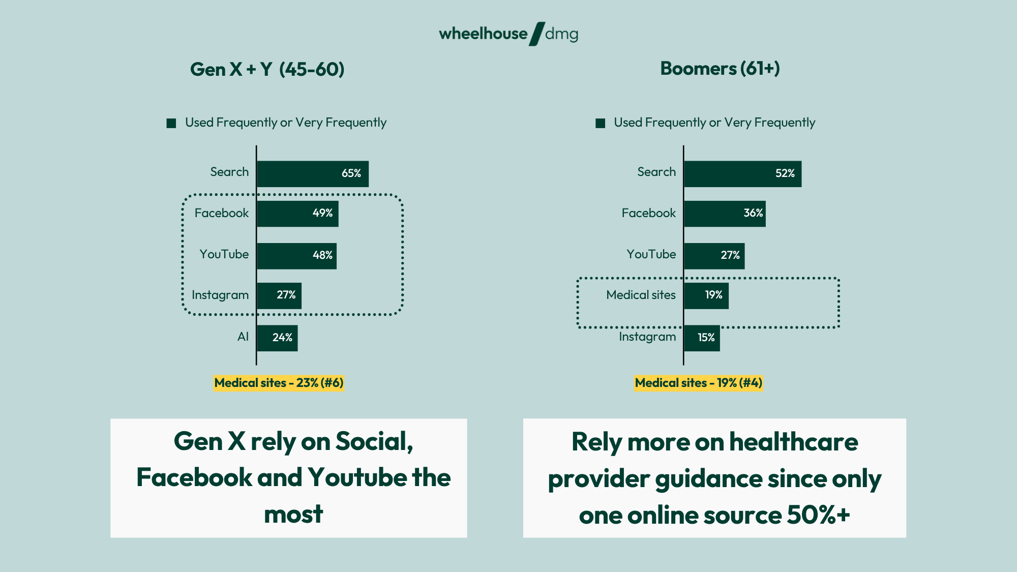 graphs showing Gen X Americans in this study rely on social, Facebook, and Youtube platforms the most for health information, whereas Boomers rely on healthcare provider guidance