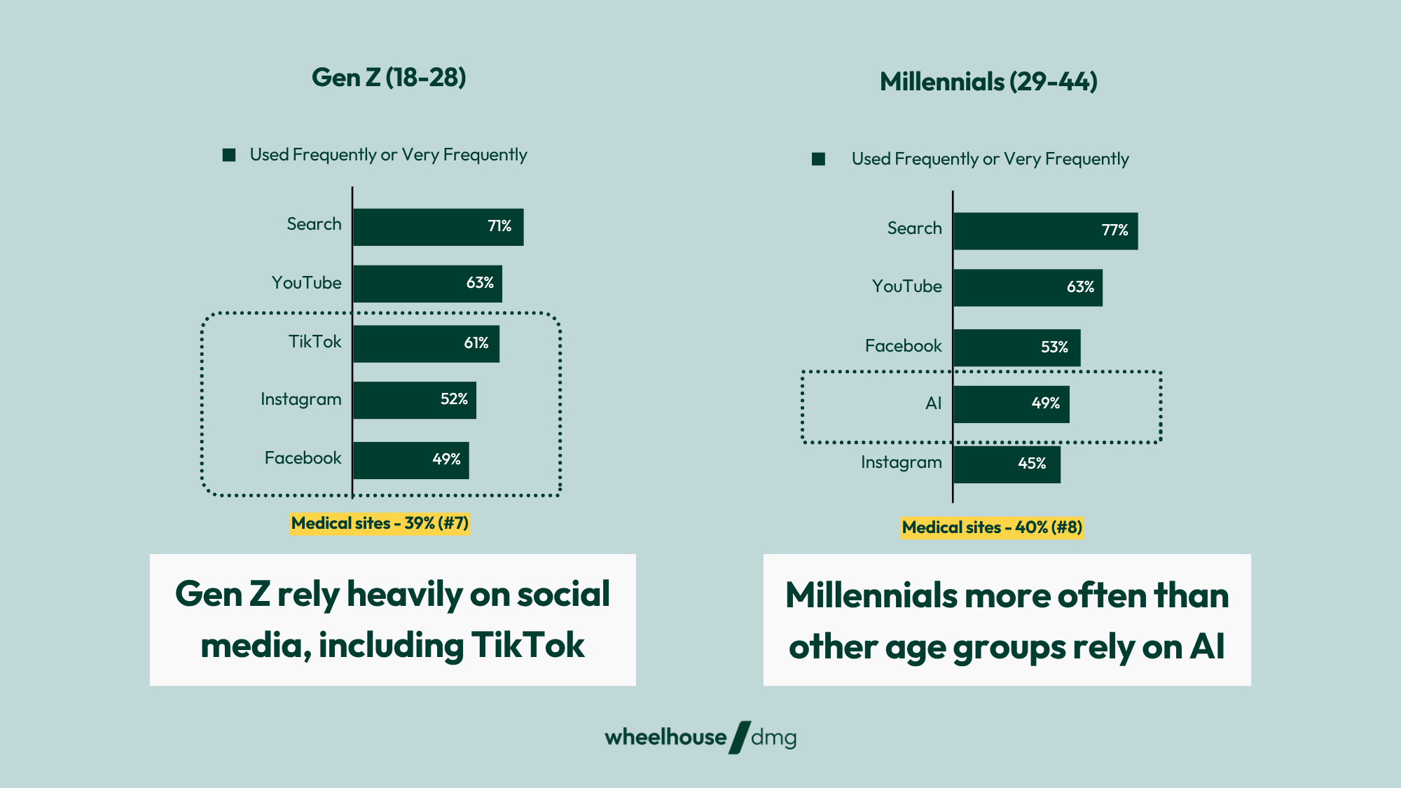 graphs showing Gen Z Americans in this study rely heavily on social media for health information, while millennials rely more often than other age groups on AI