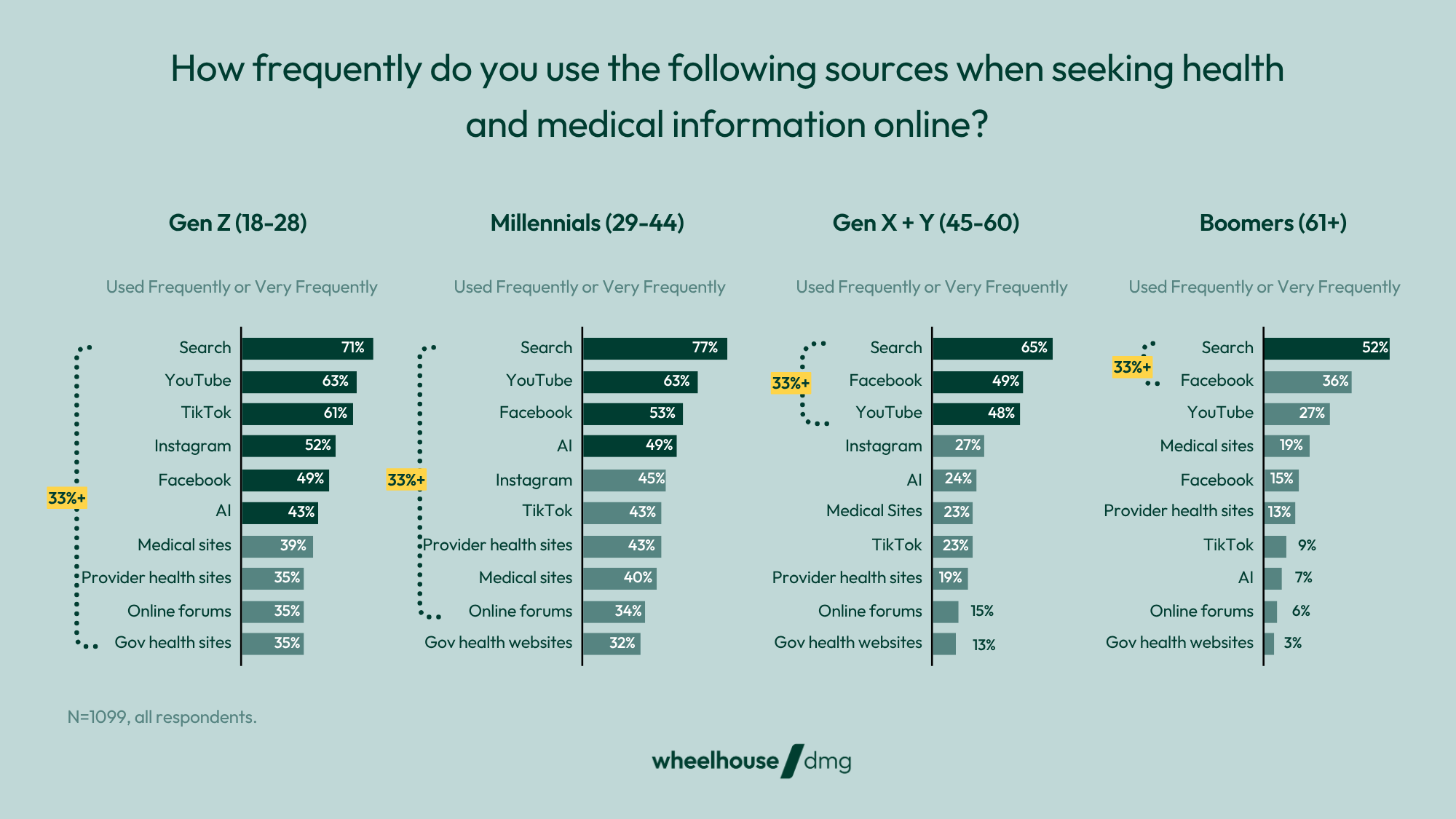 graphs showing usage frequency for sources when seeking health and medical information online by generation