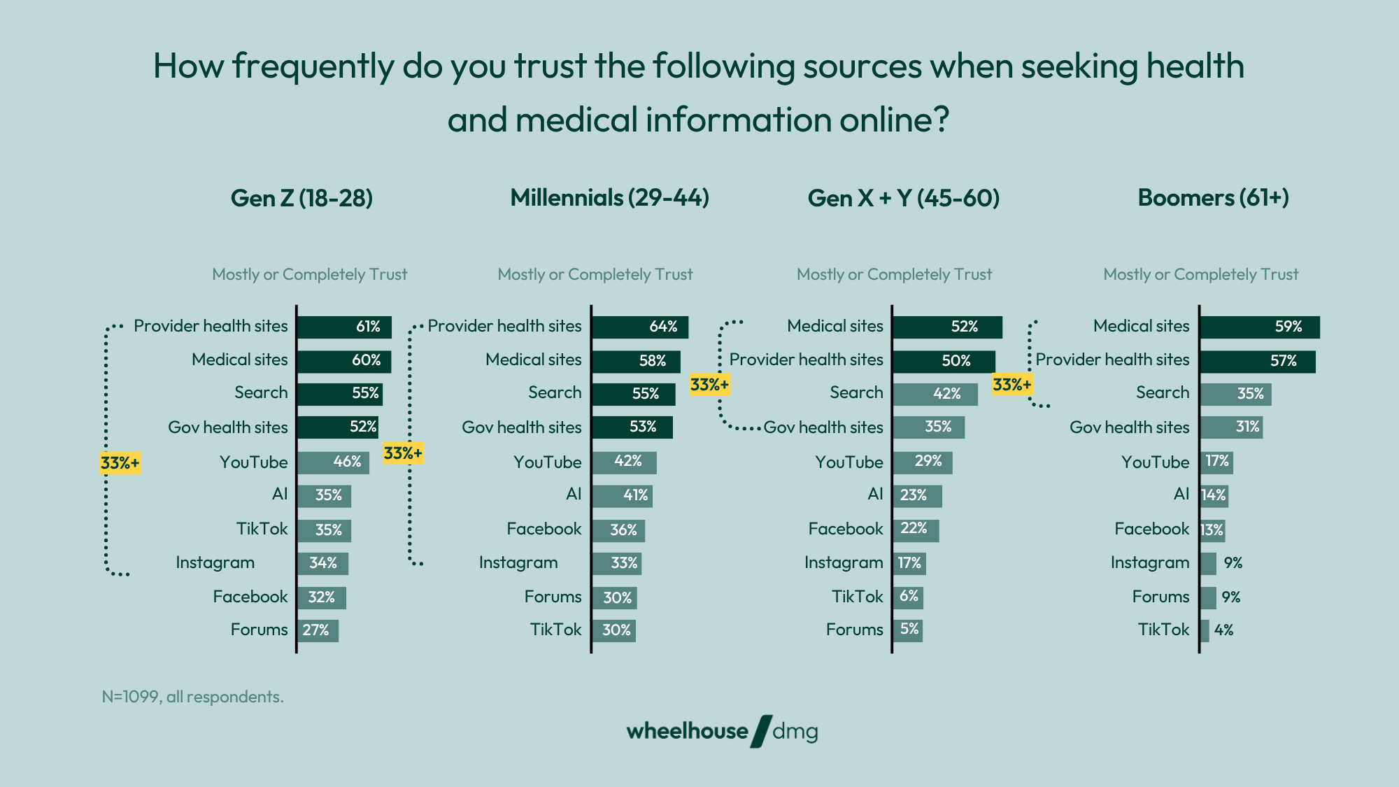 graphs showing trust for sources when seeking health and medical information online by generation