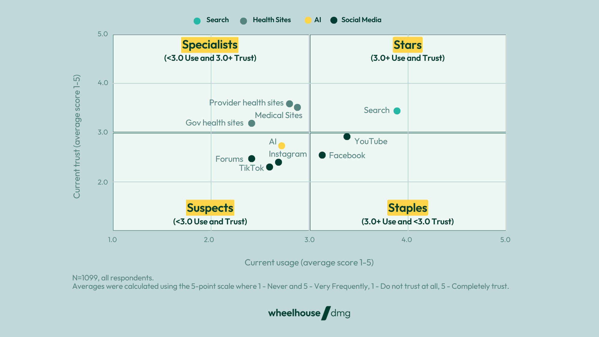 grid showing usage and trust across platforms for health and medical information