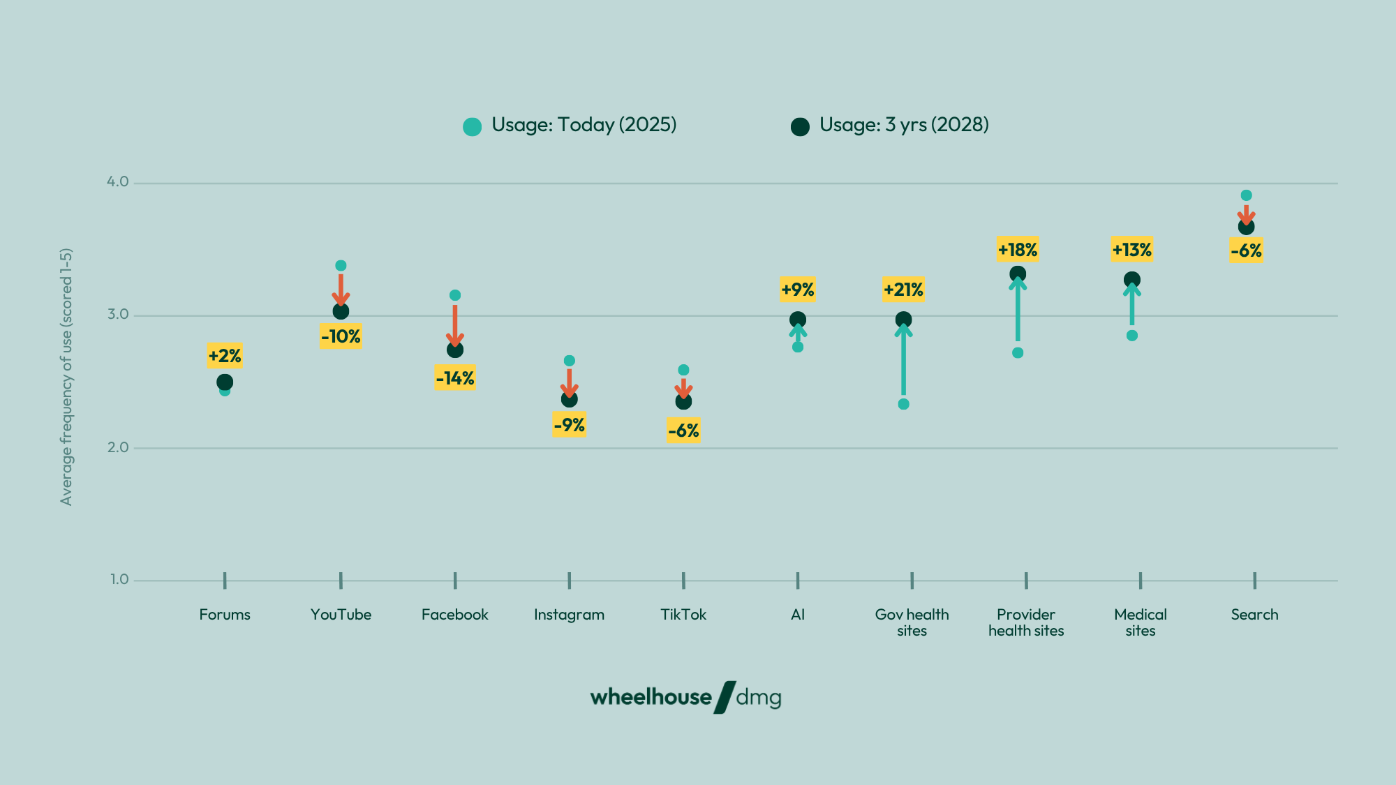 graph showing platform usage today for finding health information in 2025 versus 2028
