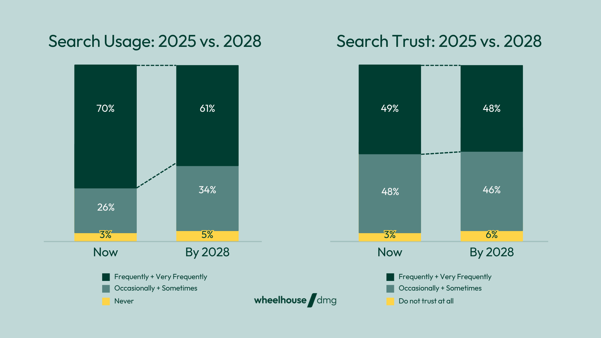 graphs showing search usage and trust for finding health information in 2025 versus 2028